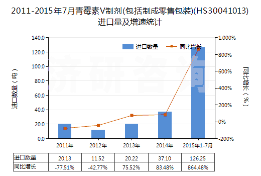 2011-2015年7月青霉素V制劑(包括制成零售包裝)(HS30041013)進口量及增速統(tǒng)計